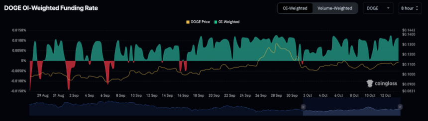 DOGE OI weight funding rate increasing. 